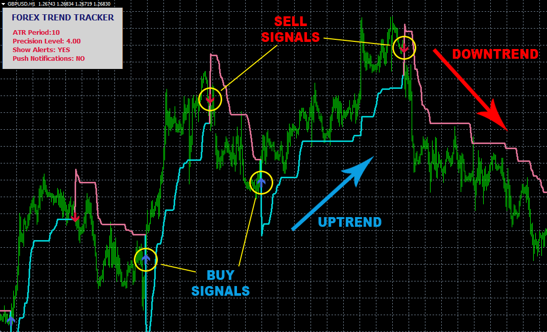 Forex Trend Tracker BUY and SELL signals